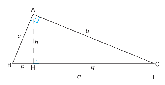 Triângulo ABC retângulo em A, com hipotenusa BC = a, catetos AB = c e AC = b, altura AH = h e projeções BH = p e CH = q; ângulos retos marcados em azul em A e H.
