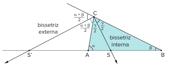 Triângulo ABC (azul) com a bissetriz interna do vértice C cortando AB em S e a bissetriz externa cortando o prolongamento de AB em S'; ângulos α em A, β em B, γ/2 em C e (α + β)/2 na bissetriz externa, com ângulo reto entre as bissetrizes.
