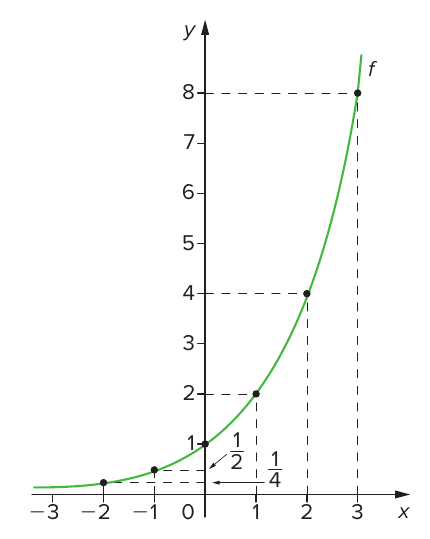 Gráfico da função exponencial crescente f(x) = 2^x (curva verde) no plano cartesiano, eixo x de −3 a 3 e eixo y de 0 a 8; pontos marcados (−2, 1/4), (−1, 1/2), (0, 1), (1, 2), (2, 4) e (3, 8), com linhas tracejadas até os eixos.