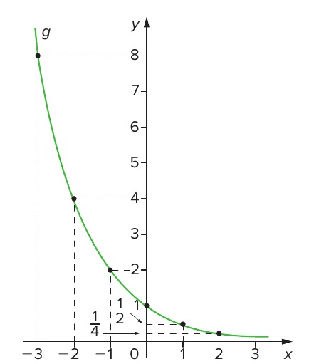 Gráfico da função exponencial decrescente g(x) = (1/2)^x (curva verde) no plano cartesiano, eixo x de −3 a 3 e eixo y de 0 a 8; pontos marcados (−3, 8), (−2, 4), (−1, 2), (0, 1), (1, 1/2) e (2, 1/4), com linhas tracejadas até os eixos.