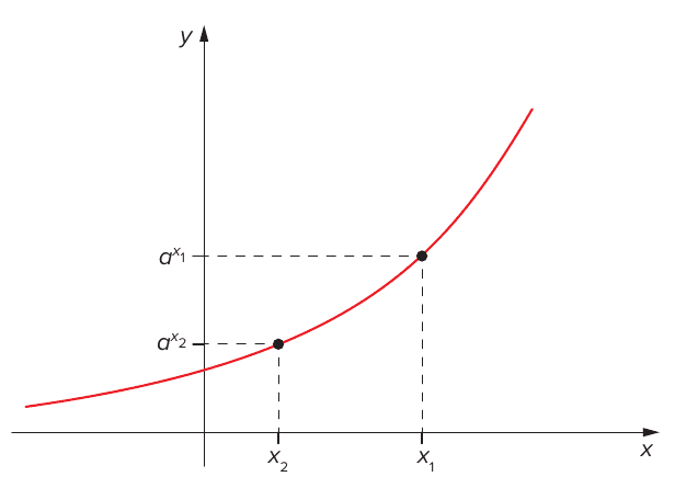 Gráfico de uma função exponencial crescente (curva vermelha) com dois pontos marcados: abscissa x₂ com ordenada a^(x₂) e abscissa x₁ (à direita de x₂) com ordenada a^(x₁) maior; linhas tracejadas ligam os pontos aos eixos x e y.