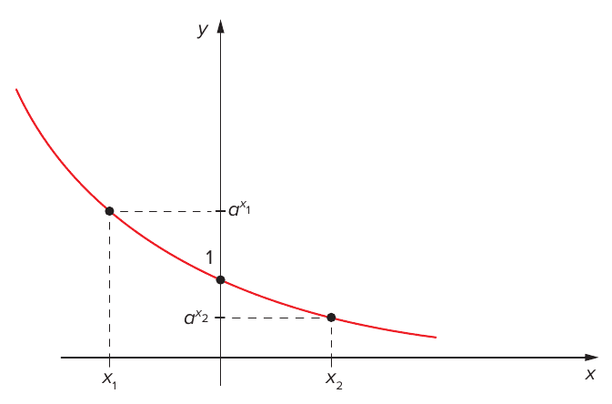 Gráfico de uma função exponencial decrescente (curva vermelha) cortando o eixo y em 1, com dois pontos marcados: abscissa x₁ (negativa) com ordenada a^(x₁) e abscissa x₂ (positiva) com ordenada a^(x₂) menor; linhas tracejadas ligam os pontos aos eixos x e y.