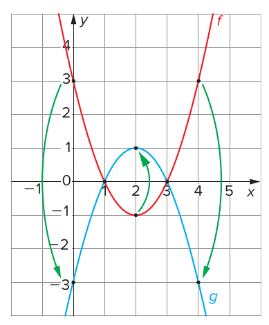 Plano cartesiano quadriculado com a parábola f(x) = x² − 4x + 3 (vermelha, concavidade para cima, vértice em (2, −1), raízes 1 e 3, passando por (0, 3) e (4, 3)) e a parábola g(x) = −f(x) (azul, concavidade para baixo, vértice em (2, 1), passando por (0, −3) e (4, −3)); setas verdes ligam (0, 3) a (0, −3), (4, 3) a (4, −3) e (2, −1) a (2, 1). Eixo x de −1 a 5, eixo y de −3 a 4.