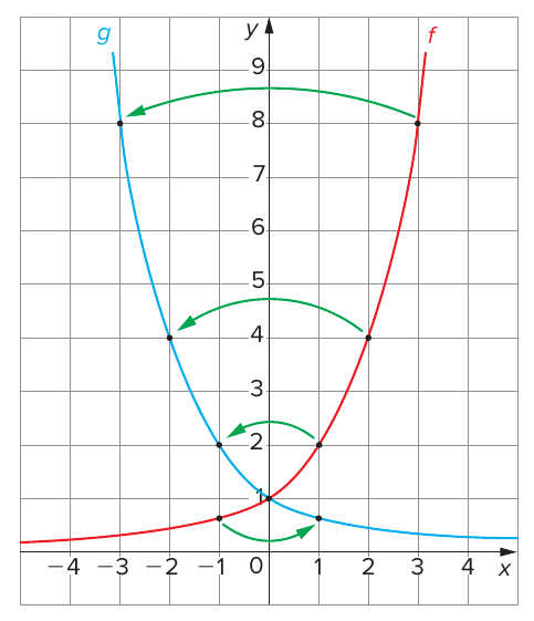 Plano cartesiano quadriculado com as curvas f(x) = 2^x (vermelha, crescente) e g(x) = f(−x) = 2^(−x) (azul, decrescente), simétricas em relação ao eixo y e cruzando-se em (0, 1); setas verdes ligam (3, 8) a (−3, 8), (2, 4) a (−2, 4), (1, 2) a (−1, 2) e (−1, 1/2) a (1, 1/2). Eixo x de −4 a 4, eixo y de 0 a 9.