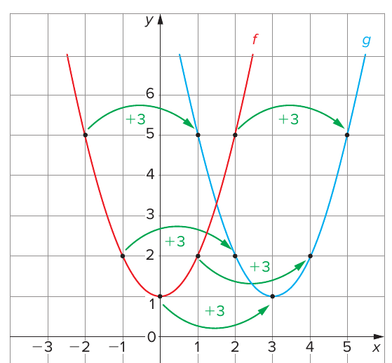 Plano cartesiano quadriculado com as parábolas f(x) = x² + 1 (vermelha, vértice em (0, 1)) e g(x) = (x − 3)² + 1 (azul, vértice em (3, 1)); setas verdes curvas rotuladas +3 ligam os pontos de f (−2, 5), (−1, 2), (0, 1), (1, 2) e (2, 5) aos pontos correspondentes de g (1, 5), (2, 2), (3, 1), (4, 2) e (5, 5). Eixo x de −3 a 5, eixo y de 0 a 6.