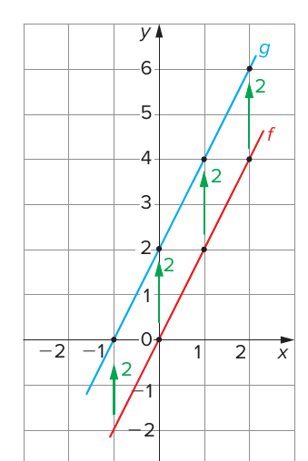 Plano cartesiano quadriculado com as retas f(x) = 2x (vermelha) e g(x) = 2x + 2 (azul); setas verdes verticais rotuladas 2 ligam os pontos (−1, −2), (0, 0), (1, 2) e (2, 4) de f aos pontos (−1, 0), (0, 2), (1, 4) e (2, 6) de g. Eixo x de −2 a 2, eixo y de −2 a 6.
