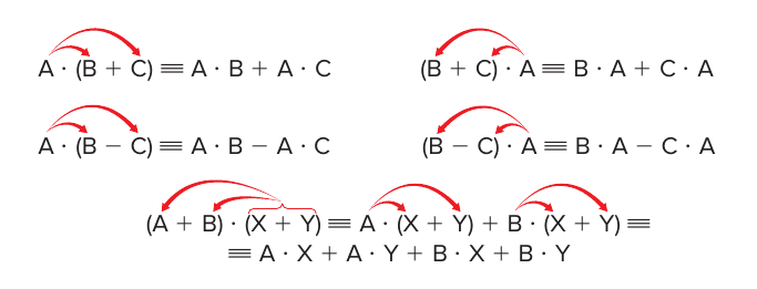 Quadro da propriedade distributiva com setas vermelhas ligando o fator externo a cada termo entre parênteses: A · (B + C) ≡ A · B + A · C; (B + C) · A ≡ B · A + C · A; A · (B − C) ≡ A · B − A · C; (B − C) · A ≡ B · A − C · A; (A + B) · (X + Y) ≡ A · (X + Y) + B · (X + Y) ≡ A · X + A · Y + B · X + B · Y.