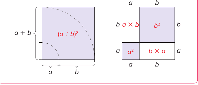Interpretação geométrica de (a + b)²: à esquerda, um quadrado de lado a + b com área (a + b)², com os lados divididos em segmentos a e b; à direita, o mesmo quadrado dividido em quatro regiões: um quadrado de lado a (área a²), um quadrado de lado b (área b²) e dois retângulos de lados a e b (áreas a × b e b × a).