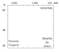 Gráfico da alternativa identificada no nome do arquivo: eixos de temperatura e precipitação, valores, Antártida, Floresta Tropical e Deserto do Saara.