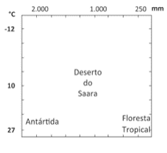 Gráfico da alternativa identificada no nome do arquivo: eixos de temperatura e precipitação, valores, Antártida, Floresta Tropical e Deserto do Saara.