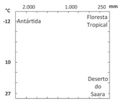 Gráfico da alternativa identificada no nome do arquivo: eixos de temperatura e precipitação, valores, Antártida, Floresta Tropical e Deserto do Saara.