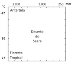 Gráfico da alternativa identificada no nome do arquivo: eixos de temperatura e precipitação, valores, Antártida, Floresta Tropical e Deserto do Saara.