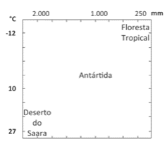 Gráfico da alternativa identificada no nome do arquivo: eixos de temperatura e precipitação, valores, Antártida, Floresta Tropical e Deserto do Saara.