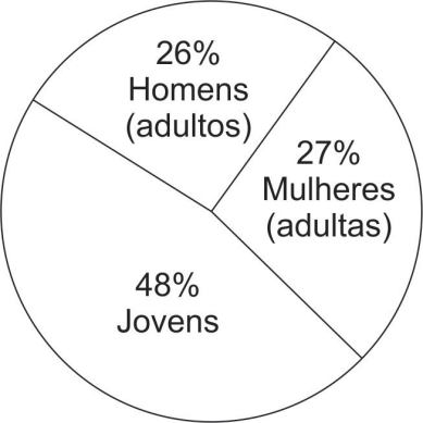 Gráfico de setores com 26% Homens (adultos), 27% Mulheres (adultas) e 48% Jovens, preservados como impressos na fonte.