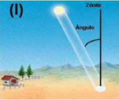 Figura I: raios solares atingem o solo; uma linha vertical está rotulada Zênite e um arco entre essa linha e os raios está rotulado Ângulo.
