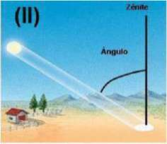 Figura II: raios solares mais próximos da horizontal atingem o solo; uma linha vertical está rotulada Zênite e um arco entre essa linha e os raios está rotulado Ângulo.