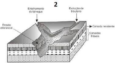 Bloco numerado 2, com rebaixamento ramificado na superfície e rótulos Entalhamento do talvegue, Evolução do tributário, Erosão diferencial, Camada resistente e Camadas friáveis.