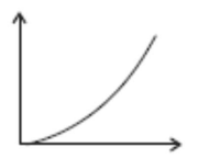 Gráfico b da tabela de associação de funções; eixos e curva extraídos sem redesenho.