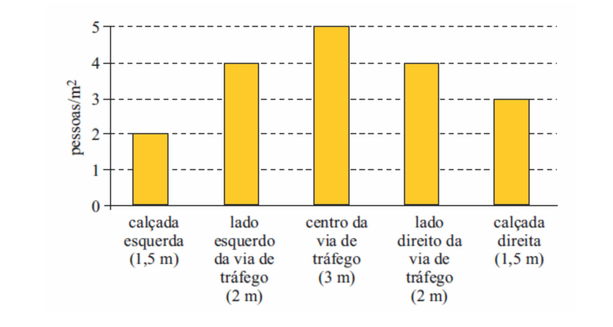 Gráfico de pessoas por metro quadrado nas calçadas e faixas de uma via.