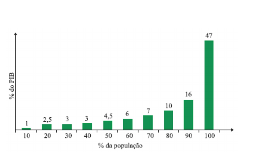 Gráfico da porcentagem do PIB acumulada por faixas da população.