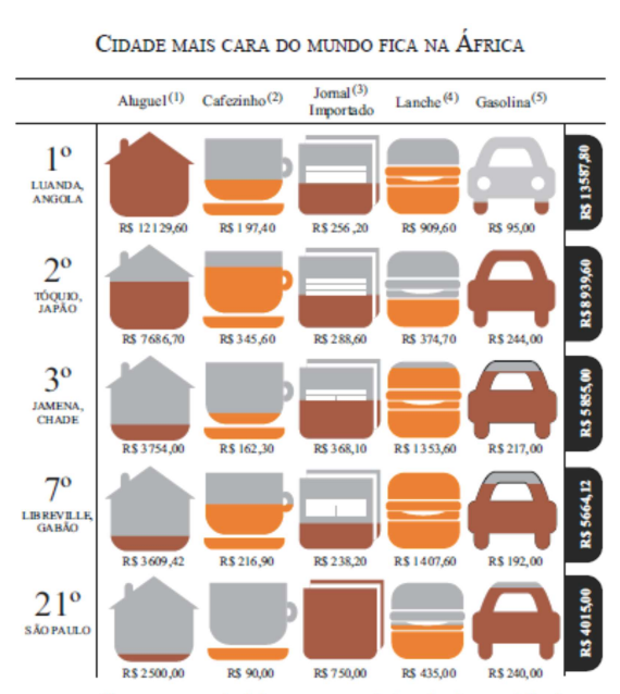 Tabela ilustrada de custos de aluguel, café, jornal, lanche e gasolina em cinco cidades.