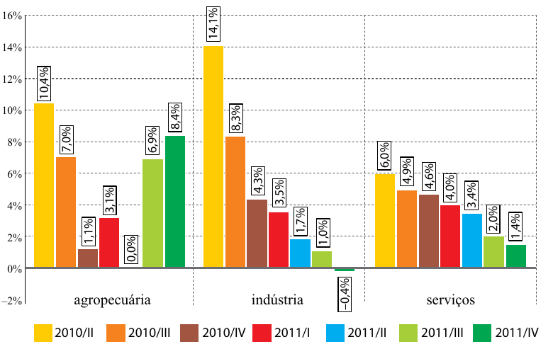 Gráfico de barras da variação do PIB em agropecuária, indústria e serviços por sete trimestres.