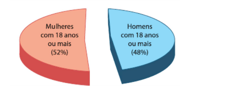 Gráficos de setores: mulheres com 18 anos ou mais, 52 por cento, e homens, 48 por cento.