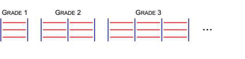 Grades 1, 2 e 3 formadas por fósforos, seguidas de reticências.