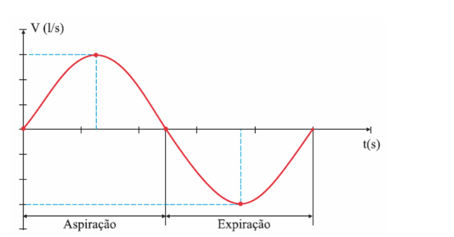 Gráfico senoidal de vazão respiratória V em função do tempo, com aspiração e expiração.